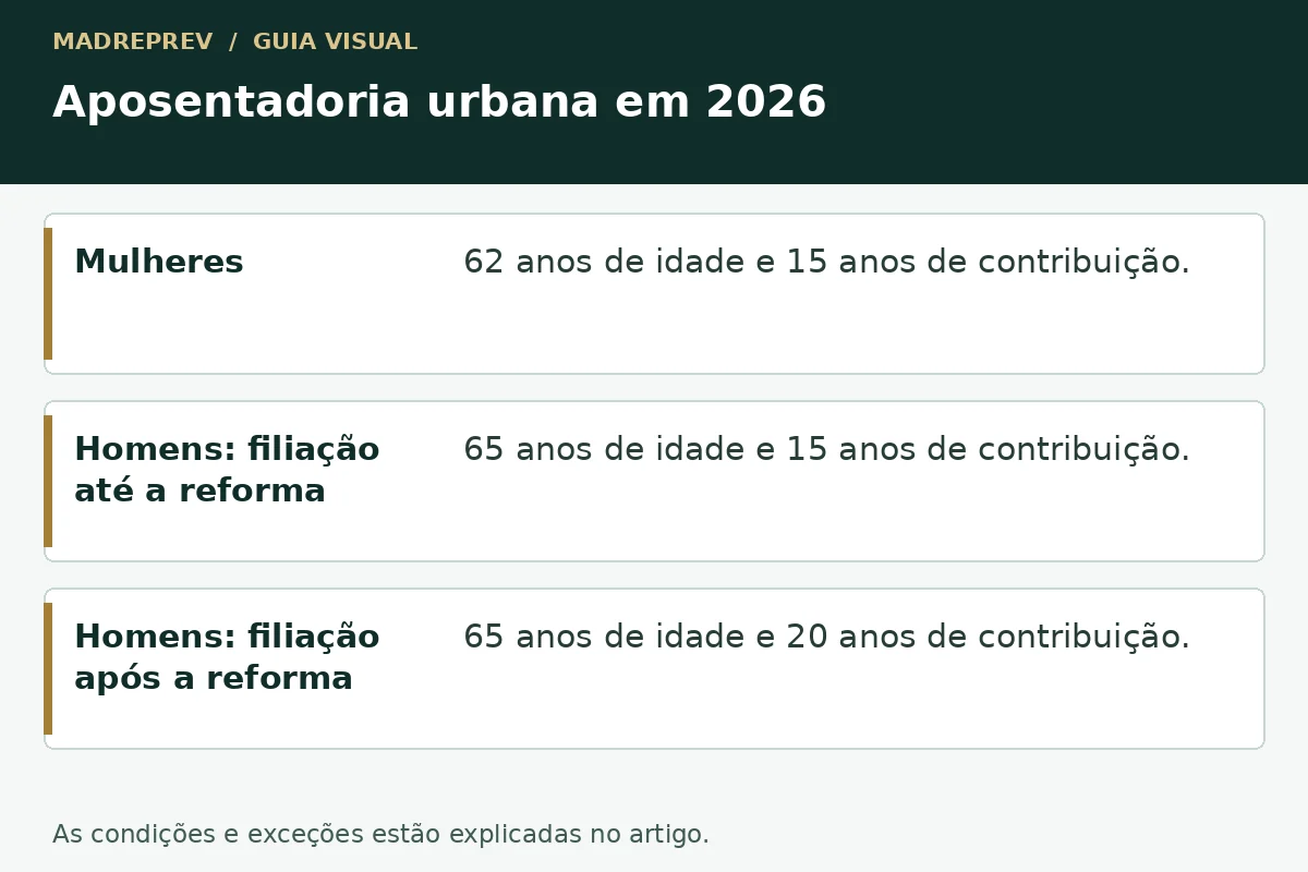 Requisitos gerais urbanos: mulheres, 62 anos e 15 de contribuição; homens, 65 anos e 15 ou 20 de contribuição conforme a filiação.
