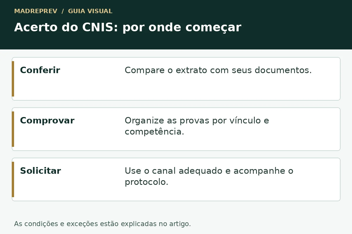 Acerto do CNIS: por onde começar: Conferir; Comprovar; Solicitar.
