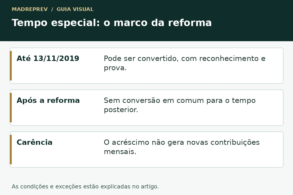 Tempo especial: o marco da reforma: Até 13/11/2019; Após a reforma; Carência.